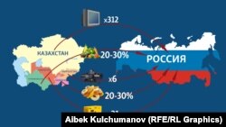 Ғарб санкциялари ортидан Россиянинг Марказий Осиё давлатлари билан товар айирбошлаш ҳажми кескин ошиб кетгани кузатилмоқда.