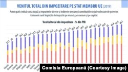 Veniturile din impozite și taxe ca procent din Produsul Intern Brut, în Europa.