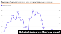 Орусиядан жеке которулган акчанын динамикасы. Октябрь, 2023-жыл