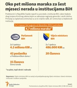 Infographic: Around five millions of KM for six months of inactivity in institutions of Bosnia and Herzegovina.