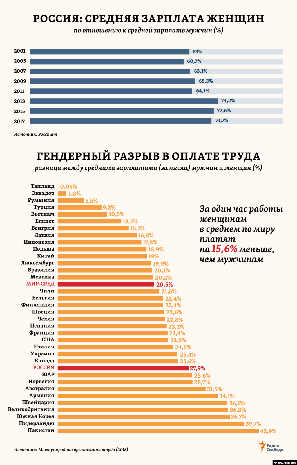 Самую низкую оценку в рейтинге 187 стран «Женщины, работа, законодательство - 2019» от Всемирного банка (ВБ) Россия получила в части оплаты труда женщин – по сравнению с мужчинами. На том же уровне оказалась «зарплатная» оценка от ВБ и для таких стран как, например, Китай, Киргизия, Мавритания, Южная Корея, Казахстан, Эфиопия или Папуа-Новая Гвинея. В России разница в средних зарплатах мужчин и женщин, сокращавшаяся с начала века, в последние несколько лет вновь стала увеличиваться. «Зарплата женщин в РФ составляет 70% от средней заработной платы мужчин», – подтвердила вице-премьер России Ольга Голодец в начале марта 2019 года