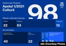 Primul apel pentru proiecte culturale finanțate de primăria Timișoara