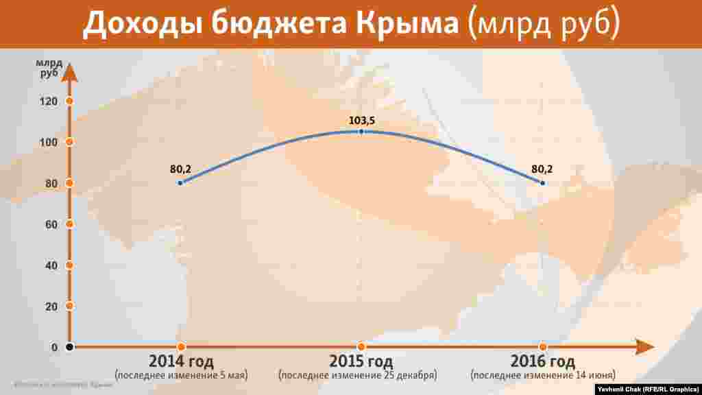Щедрый денежный дождь из центра привел к раздуванию крымской казны в рублевом эквиваленте. Сразу после аннексии Симферополь распоряжался 80 млрд рублей, а через год – уже 103 млрд. Но в реальности картина была вовсе не такая радужная. Год 2014 начался с курса 32,6 рублей за 1 доллар, а закончился с 56,2 рублями, т.е. в среднем 44,5 рубля за доллар. В случае с крымским бюджетом это означало 80,2 млрд / 44,5 = 1,8 млрд долларов