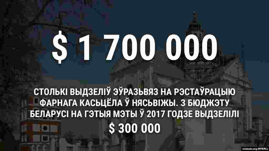 У траўні 2017 году Эўразьвяз выдзеліў грант памерам 1,7 мільёна даляраў на рэстаўрацыю Фарнага касьцёла ў Нясьвіжы. Зь дзяржаўнага бюджэту на тое самае ў 2017 годзе выдзелілі 600 тысяч рублёў (каля 300 тысяч даляраў).