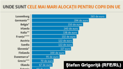 Alocațiile pentru copii. România versus celelalte state UE