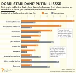 Infographic translation (Serbian) - The Good Old Days? Putin Vs. The U.S.S.R.