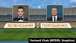 На сьогодні озвучені дві ймовірні дати дебатів між кандидатами у президенти – 14 і 19 квітня