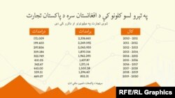 د پاکستان او افغانستان کم شوی تجارت