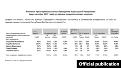 Данные социологических опросов, предоставленные пресс-службой президента КР.