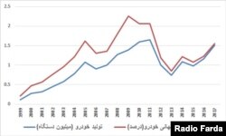 منبع: سازمان جهانی تولیدکنندگان خودرو