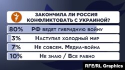 Опрос Радио Свобода в Twitter