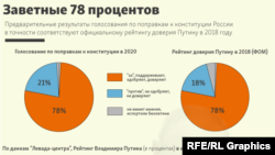 Мақомот гуфтанд, ки ба ҷонибдории тағйироти конститутсионӣ дар Русия 78% овоз доданд