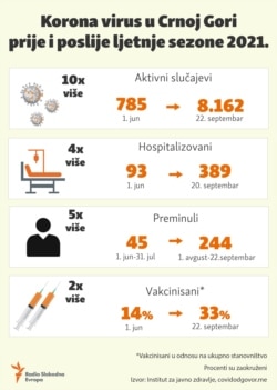 Infographic-Epidemiological data in Montenegro before and after the summer season 2021, update