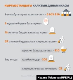 Кыргызстандын демографиялык кыймылы