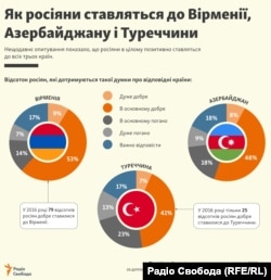 UKR--Як росіяни ставляться до Вірменії, Азербайджану і Туреччини