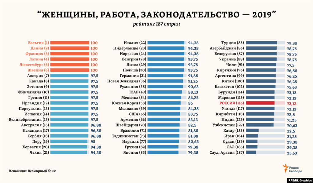 Этот рейтинг представил в конце февраля 2019 года Всемирный банк. В нем тематический показатель благополучия женского населения рассчитывался для каждой страны по восьми комплексным индикаторам: свобода передвижения; трудоустройство; оплата труда; замужество; материнство; создание собственного бизнеса; управление активами (финансовыми и материальными), включая унаследованные; пенсионное обеспечение. Лишь 6 стран получили в рейтинге максимально возможные 100 баллов. Россия оказалась во второй части рейтинга – в окружении стран Африки и Океании, отставая и от всех республик бывшего СССР, кроме одной